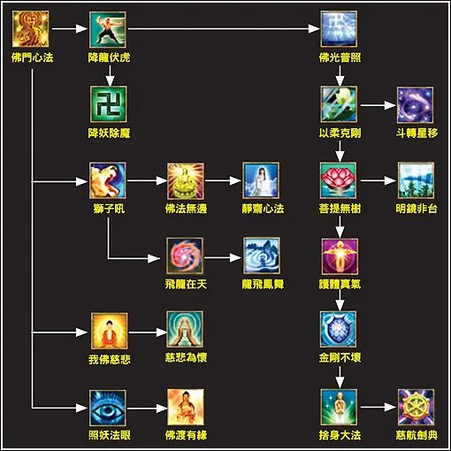 【攻略】《黃易群俠傳M》各門派與共通必修技能推薦！