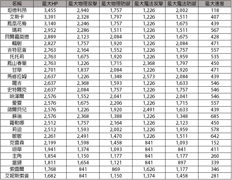 《鍊金工房 Online 布雷賽爾的鍊金術士》角色簡評及評價排名