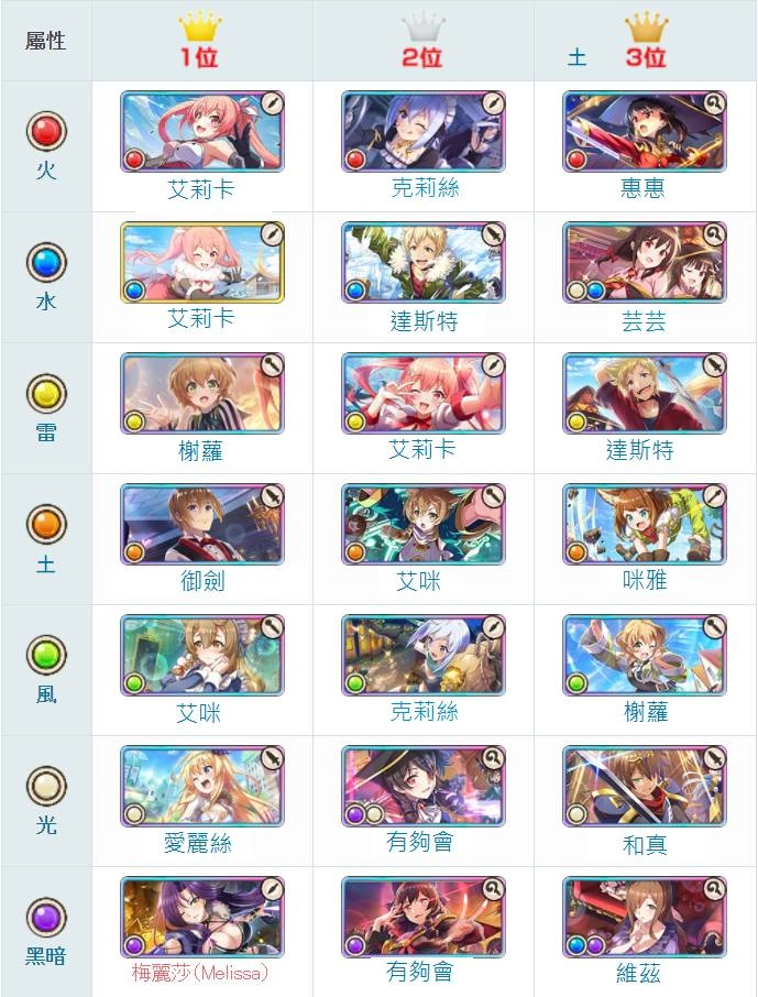 【攻略】《為美好的世界獻上祝福!Fantastic Days》最強角色排名