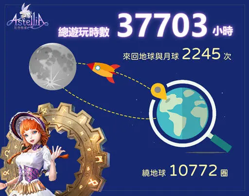 《星空精靈Online》CB封測活動絕好評!遊玩時間可來回月球2245次!