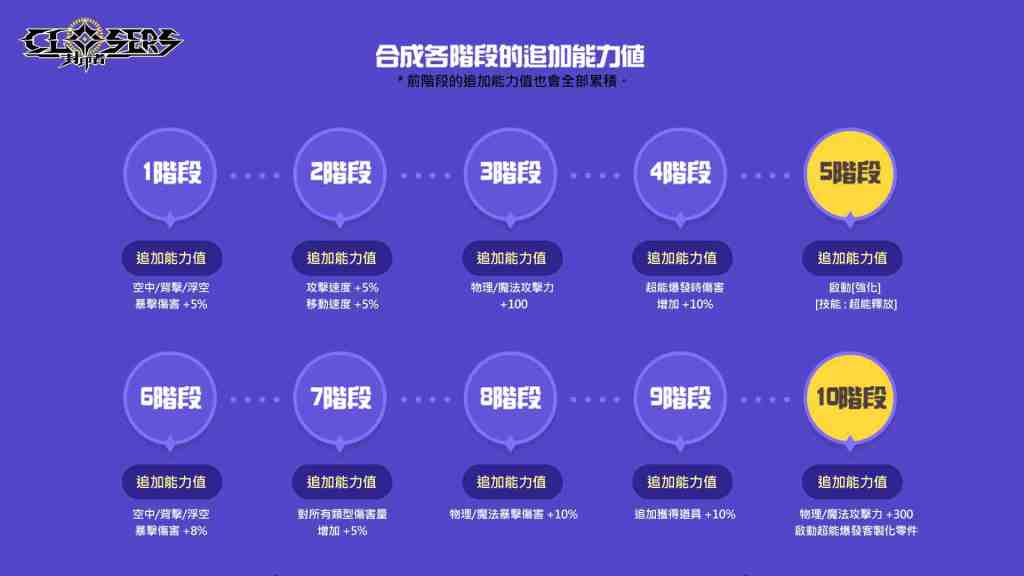  各階段的追加能力值