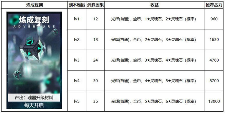 【攻略】《解神者》資源獲取攻略及資源戰打法