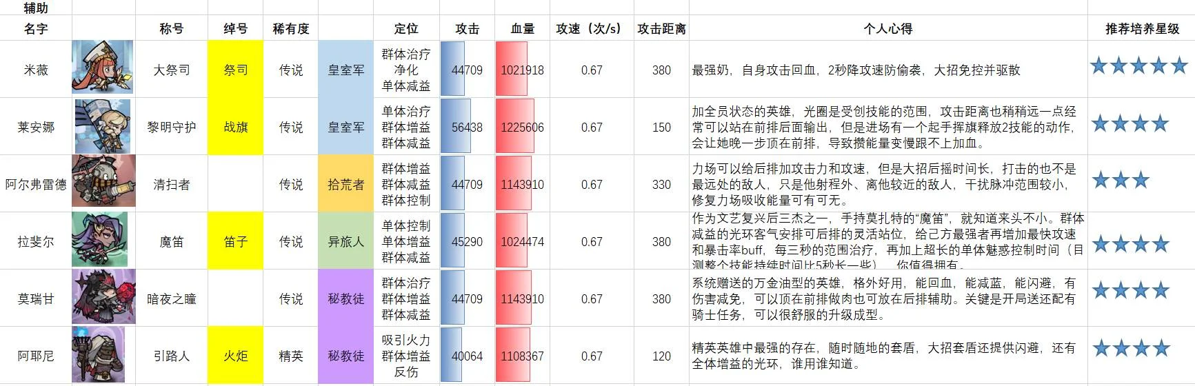 【攻略】《艾爾多戰記》新手角色推薦介紹