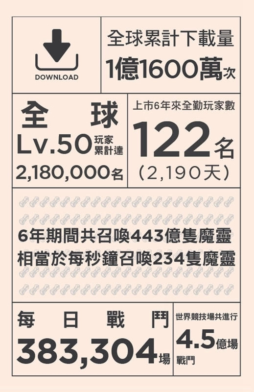 傳奇RPG的全新里程碑！《魔靈召喚》公布營運6年來的輝煌佳績！