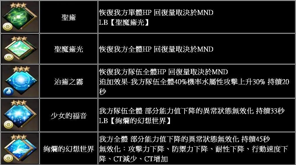 「西法索拉」技能詳情