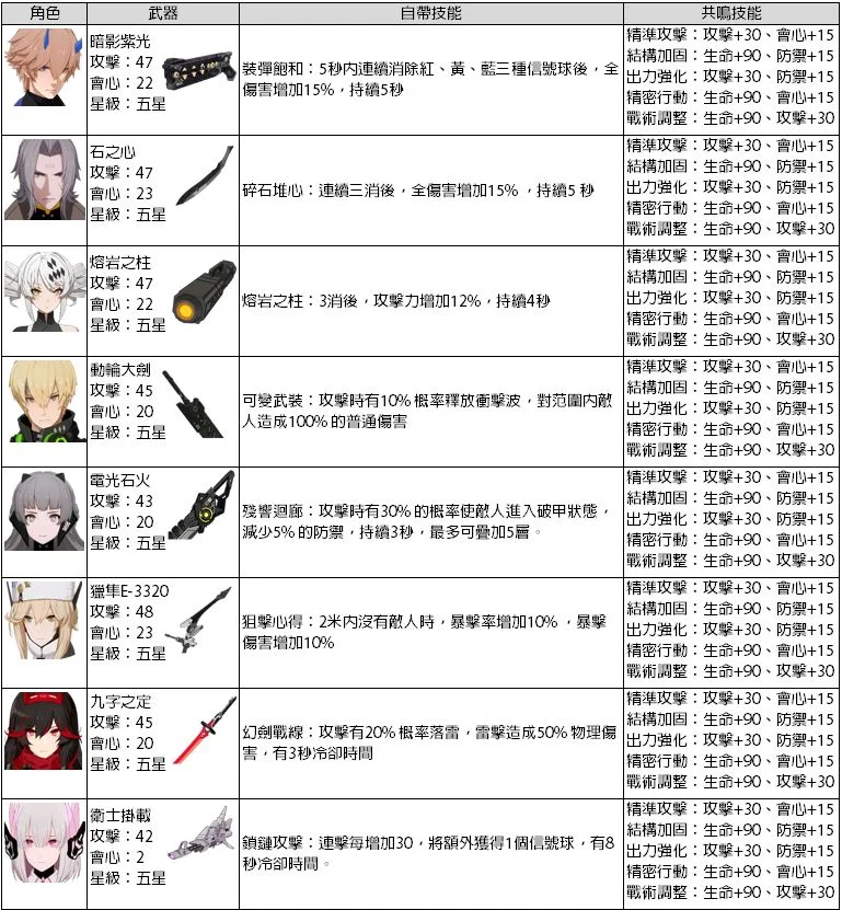 【攻略】《戰雙帕彌什》全角色五星六星武器搭配推薦