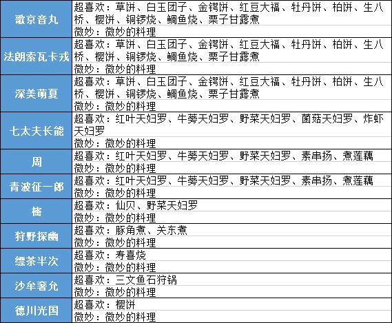 【攻略】《執劍之刻》武士最愛料理食譜圖