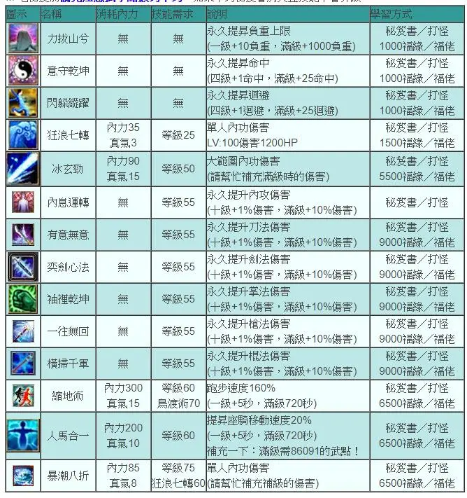 【攻略】《黃易群俠傳M》各門派與共通必修技能推薦！