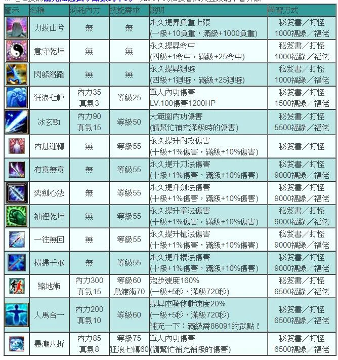 【攻略】《黃易群俠傳M》各門派與共通必修技能推薦!