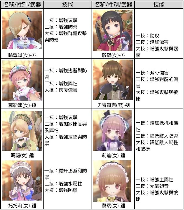 【攻略】《鍊金工房 Online 布雷賽爾的鍊金術士》全角色技能詳解!