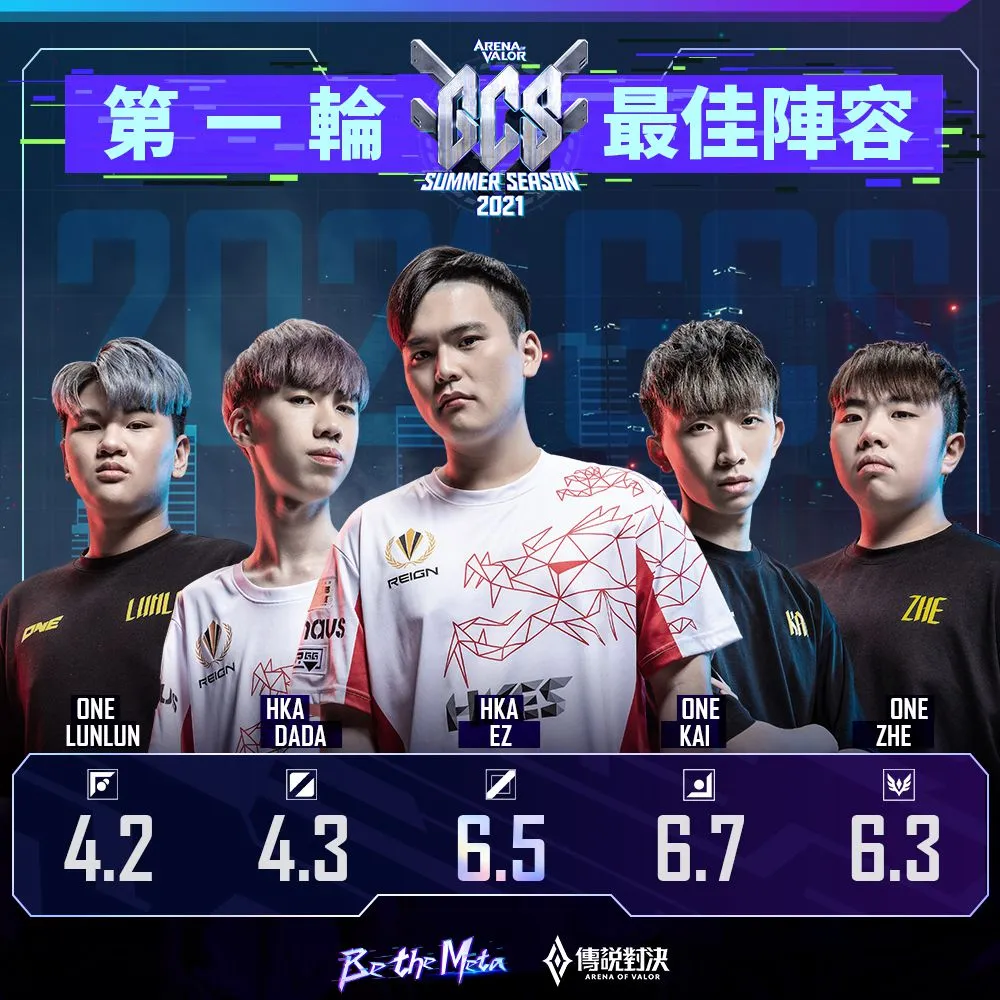 《Garena 傳說對決》2021 GCS 夏季賽首輪激戰 ONE 打出一波五連勝 從第四躍升第一