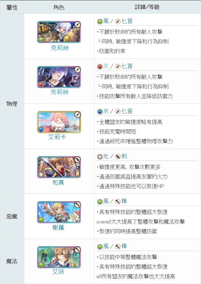 【攻略】《為美好的世界獻上祝福!Fantastic Days》最強角色排名