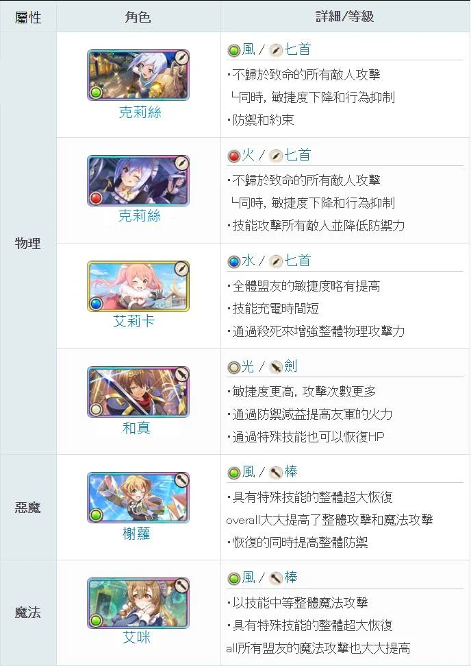 【攻略】《為美好的世界獻上祝福!Fantastic Days》最強角色排名