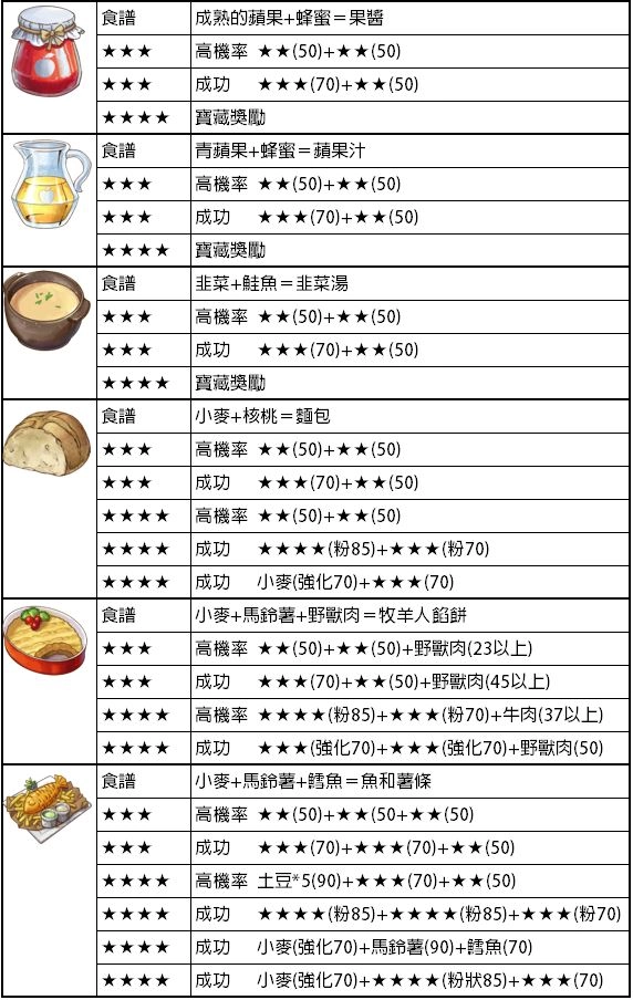 【攻略】《鍊金工房 Online 布雷賽爾的鍊金術士》三星與四星食譜調製大全	