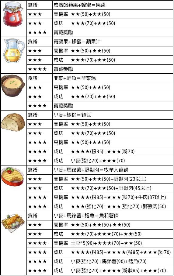 【攻略】《鍊金工房 Online 布雷賽爾的鍊金術士》三星與四星食譜調製大全