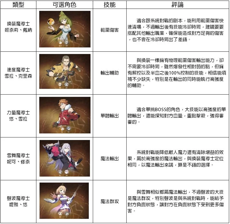 【攻略】《魔導少年:夥伴集結》九大職業與選擇