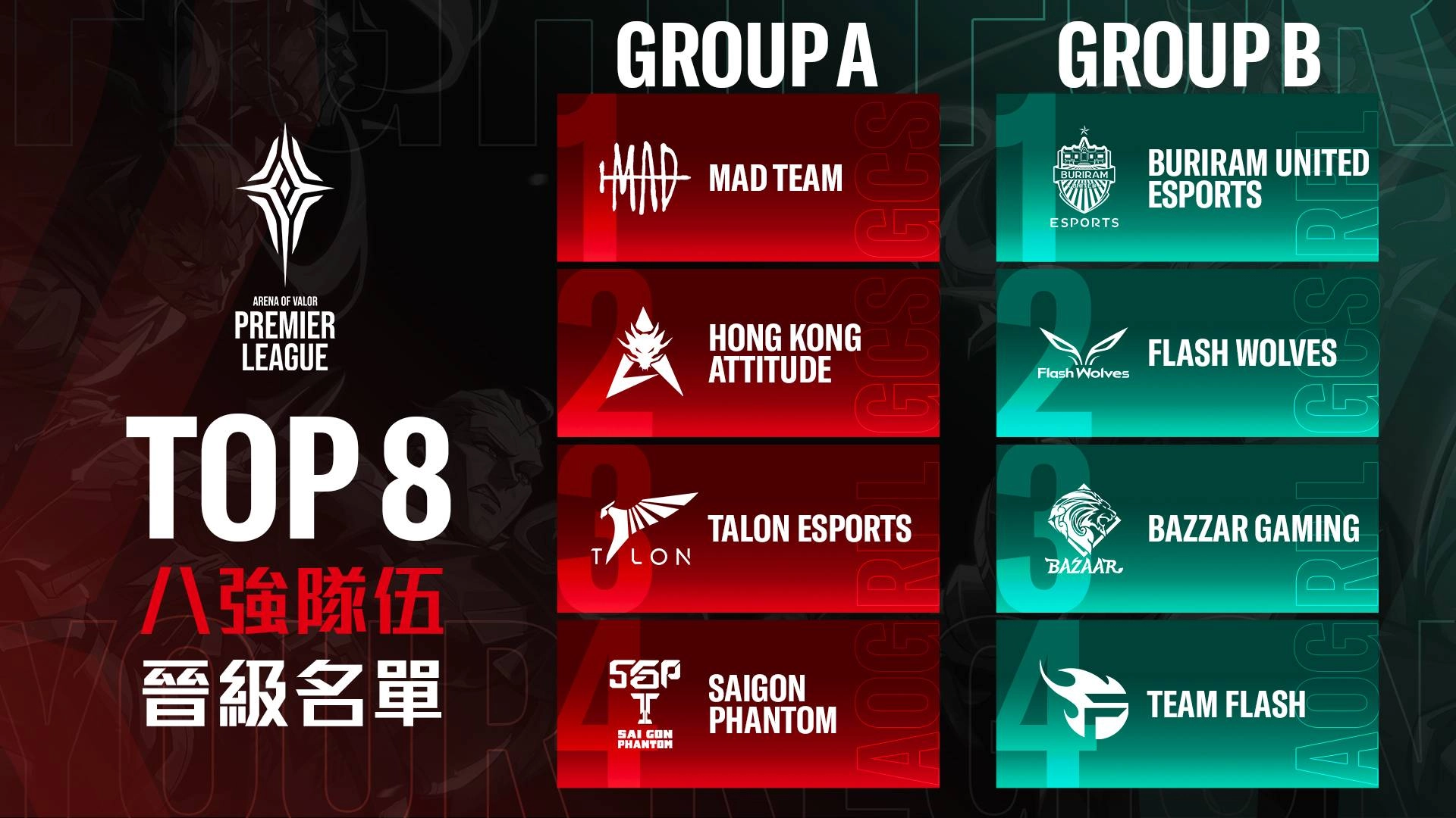 MAD、HKA與FW皆晉級八強賽,全力爭奪冠軍獎盃