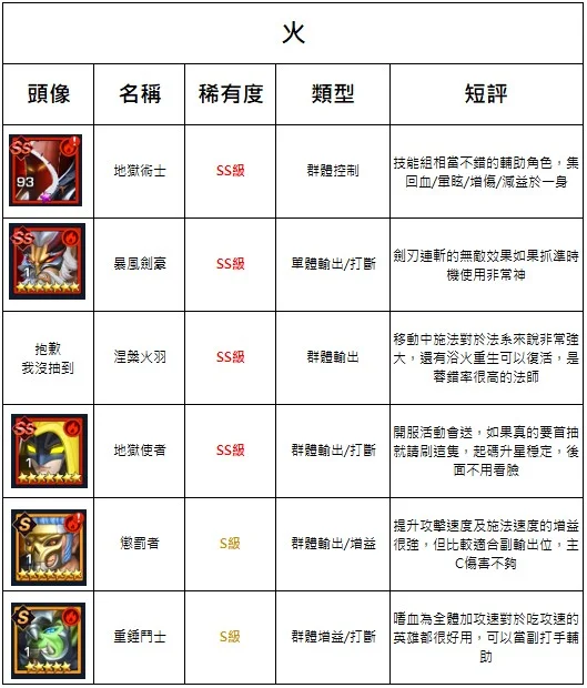 【攻略】《光之守望》全S/SS角介紹,開局選角不煩惱!
