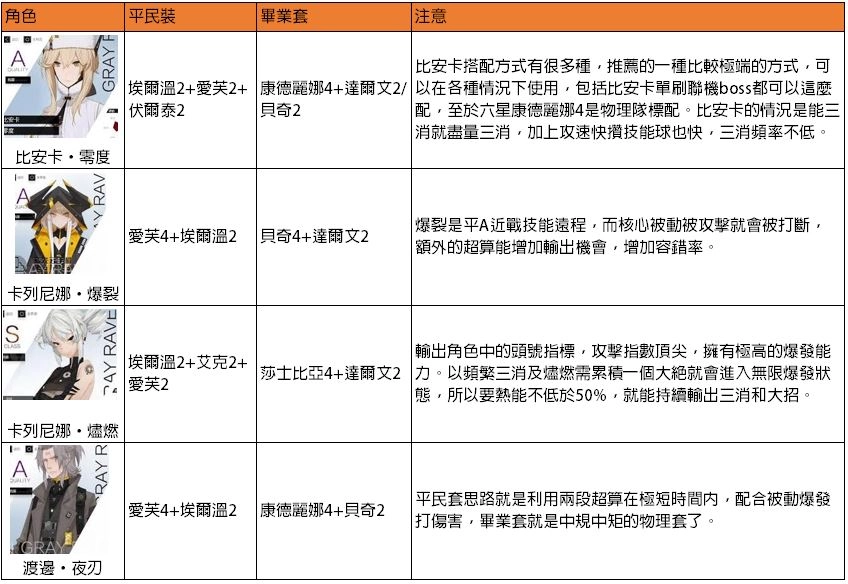 【攻略】《戰雙帕彌什》全角色培養建議全角色意識搭配