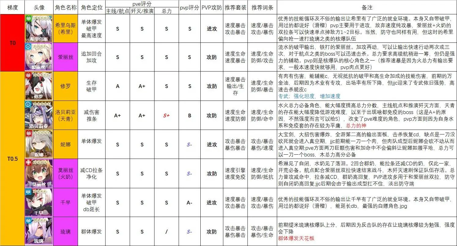 【攻略】《機動戰姬：聚變》如何刷首抽|首抽角色推薦|電腦模擬器操作教學