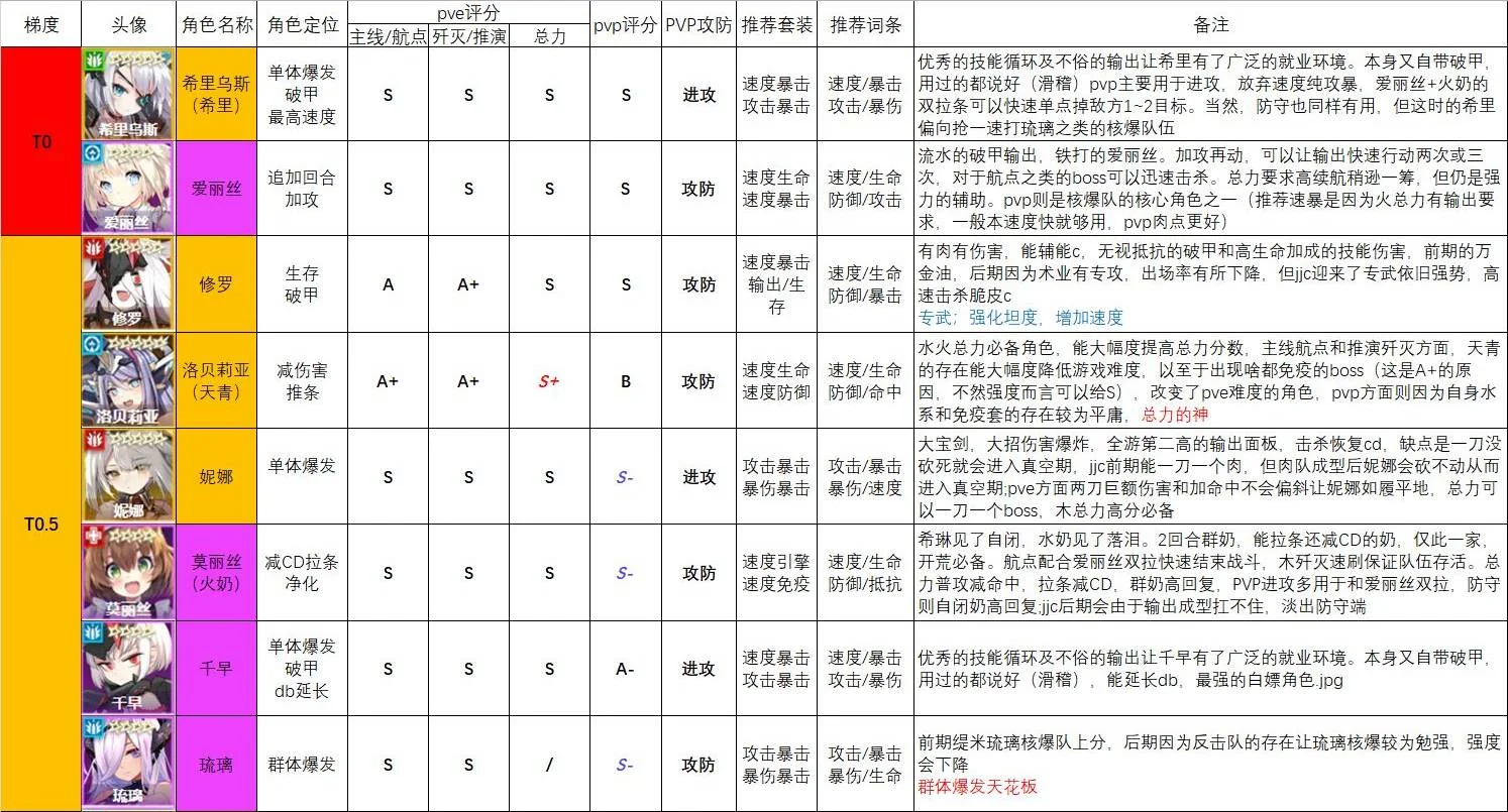【攻略】《機動戰姬:聚變》如何刷首抽|首抽角色推薦|電腦模擬器操作教學