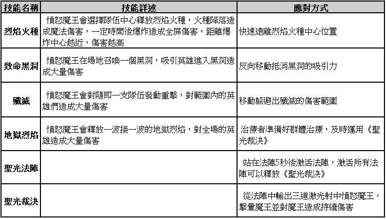 【攻略】《光之守望》憤怒魔王+龍蝦戰將通關打法