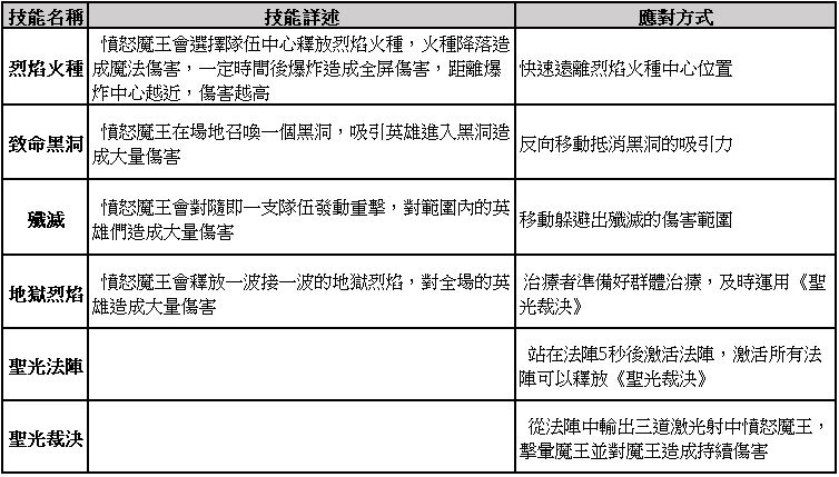 【攻略】《光之守望》憤怒魔王+龍蝦戰將通關打法