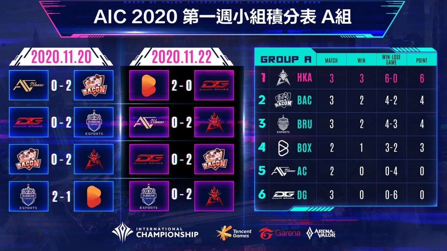 《Garena傳說對決》AIC 2020國際錦標賽小組賽戰況激烈
