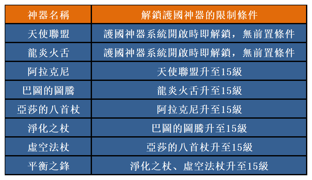 【攻略】《魔法門之英雄無敵：王朝》護國神器介紹