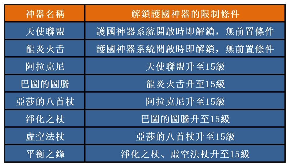 【攻略】《魔法門之英雄無敵：王朝》護國神器介紹