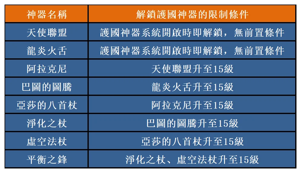 【攻略】《魔法門之英雄無敵：王朝》護國神器介紹