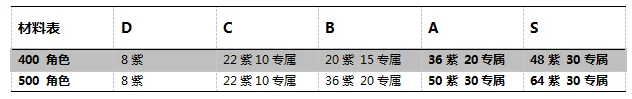 《極限街籃-零秒出手》新手入坑資源利用最大化攻略!