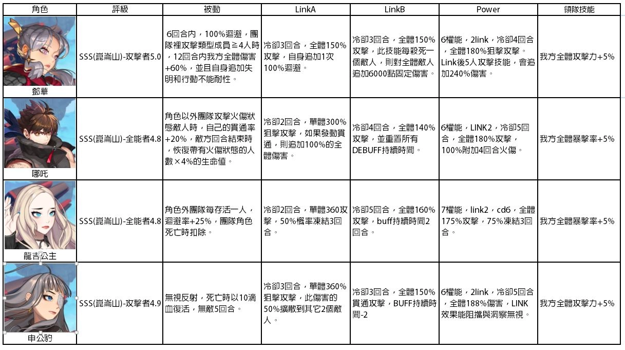 　【攻略】《靈魂方舟》sss級角色技能大全