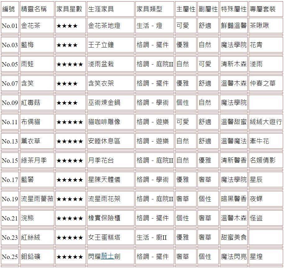 【攻略】《精靈之境》家具圖鑑