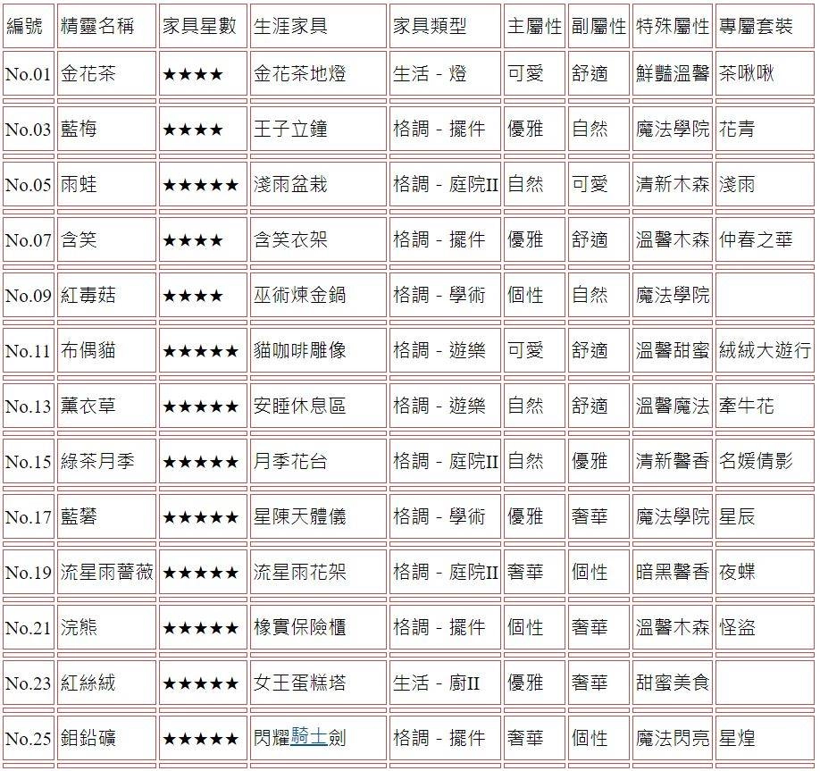 【攻略】《精靈之境》家具圖鑑