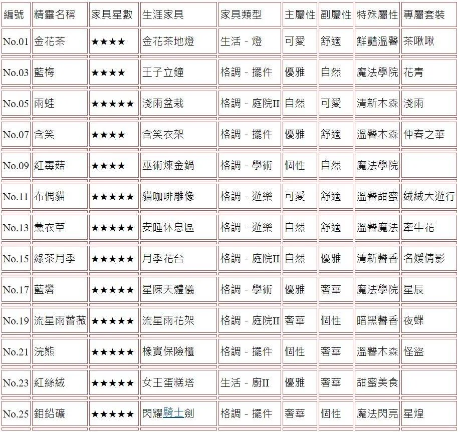 【攻略】《精靈之境》家具圖鑑
