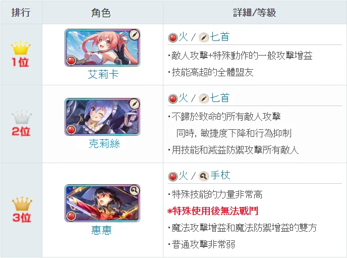 【攻略】《為美好的世界獻上祝福!Fantastic Days》最強角色排名