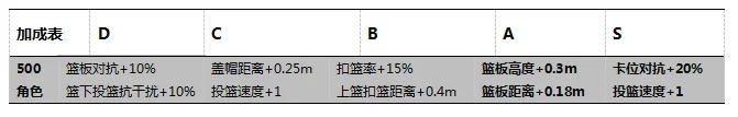 《極限街籃-零秒出手》新手入坑資源利用最大化攻略!