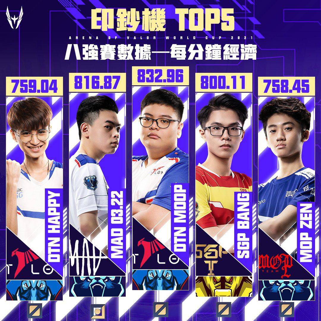 《Garena傳說對決》 AWC 2021世界盃四強名單正式出爐！