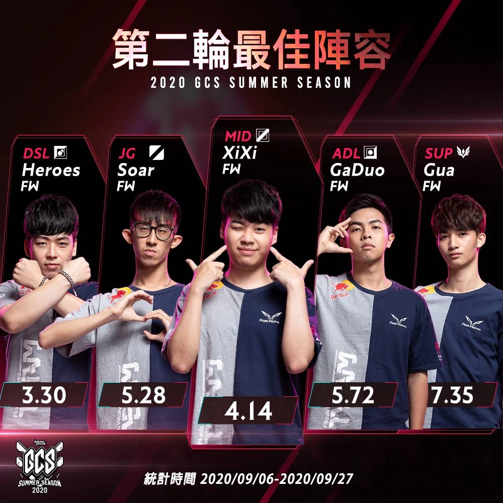 《Garena 傳說對決》2020 GCS夏季例行賽第二輪結束 閃電狼持續稱霸，HKA、MAD、MOP三隊互搶積分