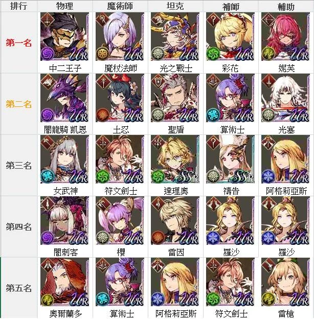 【攻略】《FFBE 幻影戰爭》半周年角色值得拿嗎?現階段最強角色排名
