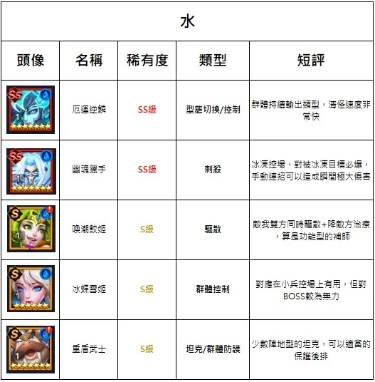 【攻略】《光之守望》全S/SS角介紹,開局選角不煩惱!