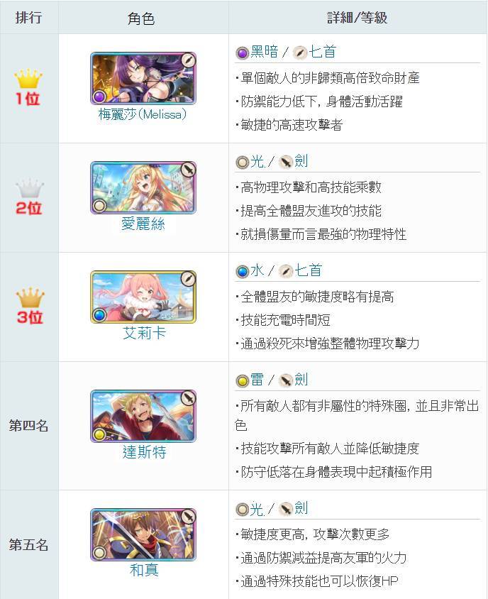【攻略】《為美好的世界獻上祝福！Fantastic Days》最強角色排名