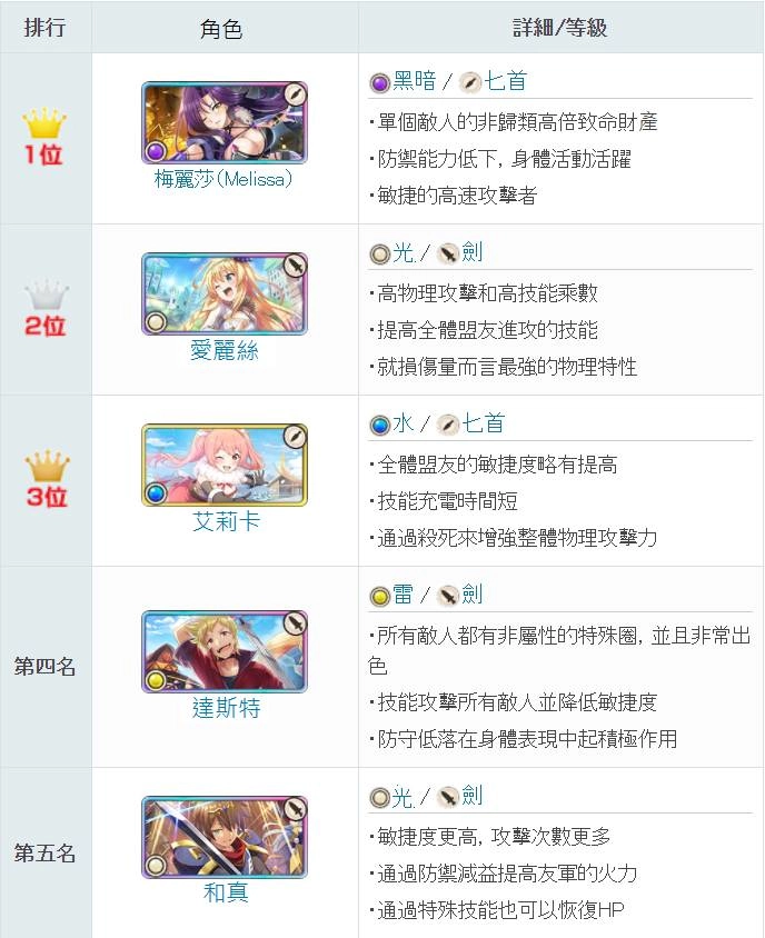 【攻略】《為美好的世界獻上祝福！Fantastic Days》最強角色排名