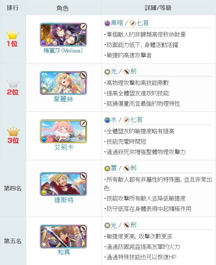 【攻略】《為美好的世界獻上祝福!Fantastic Days》最強角色排名