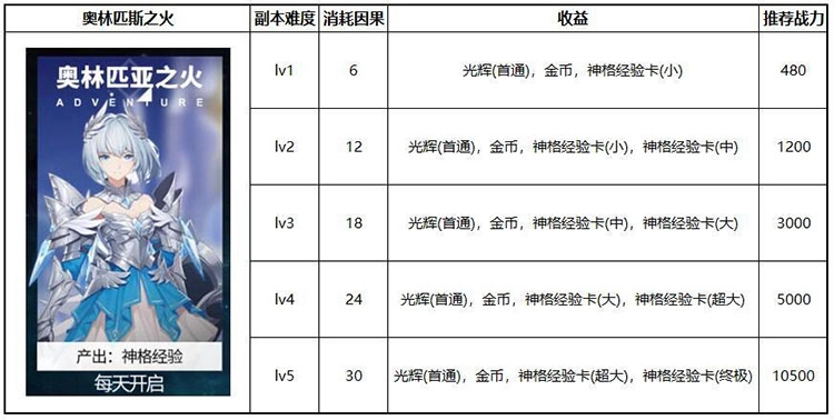 【攻略】《解神者》資源獲取攻略及資源戰打法