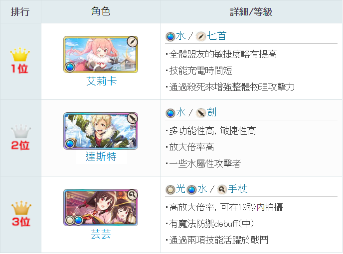 【攻略】《為美好的世界獻上祝福！Fantastic Days》最強角色排名