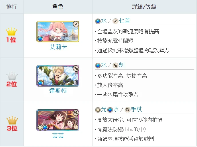 【攻略】《為美好的世界獻上祝福!Fantastic Days》最強角色排名