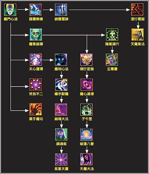 【攻略】《黃易群俠傳M》各門派與共通必修技能推薦!