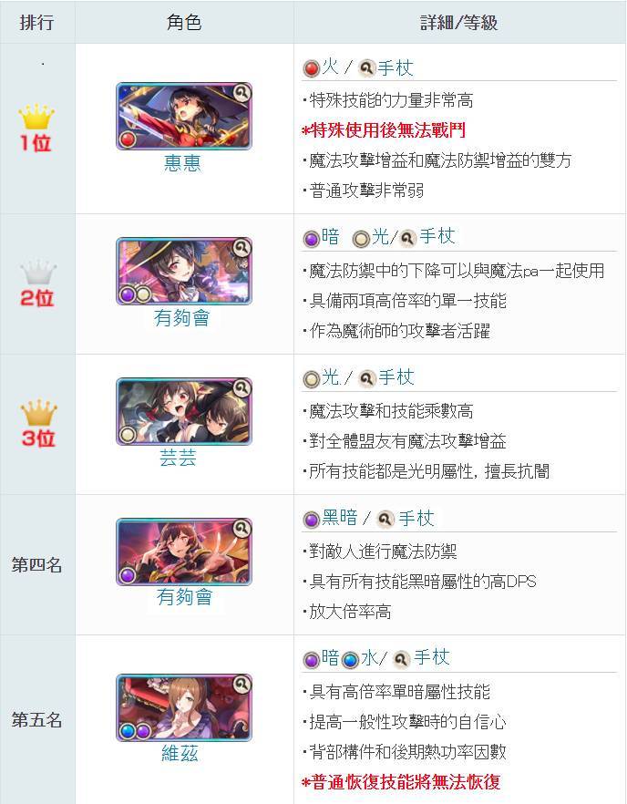 【攻略】《為美好的世界獻上祝福！Fantastic Days》最強角色排名